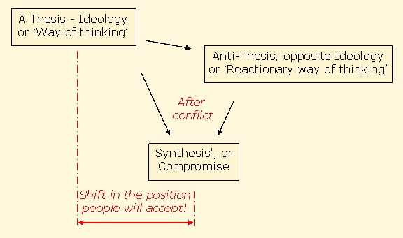 dialectic thesis antithesis synthesis dialectic thesis antithesis synthesis