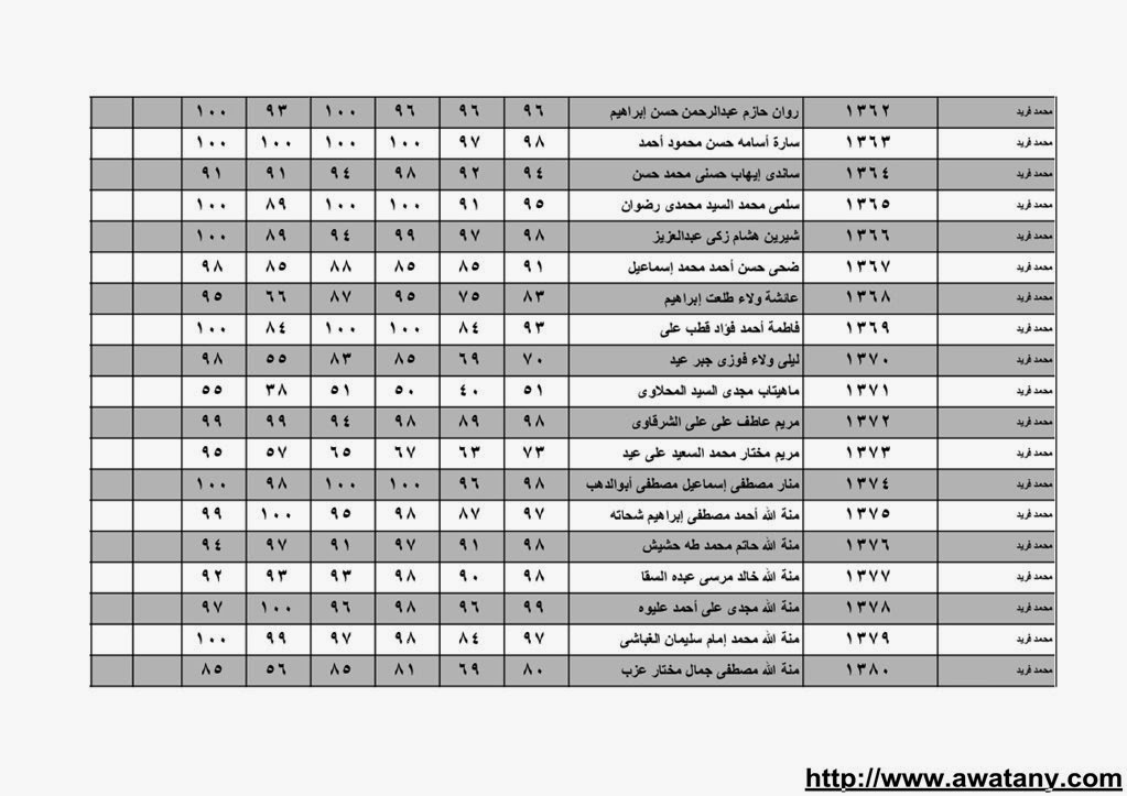 نتيجة الشهادة الابتدائية بالقليوبية 2014 الترم الاول حصر الاسماء بالدرجات نتيجة الشهادة الابتدائية بالقليوبية 2014 الترم الاول حصر الاسماء بالدرجات