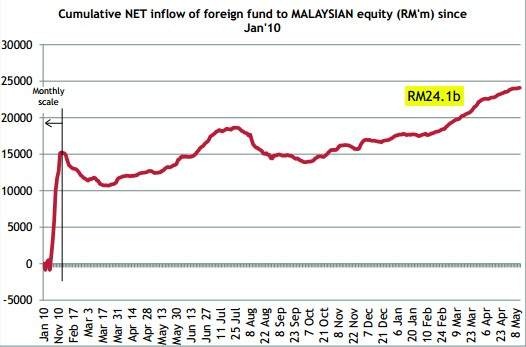 [malaysia%2520foreign%2520fund%2520flow%255B4%255D.jpg]