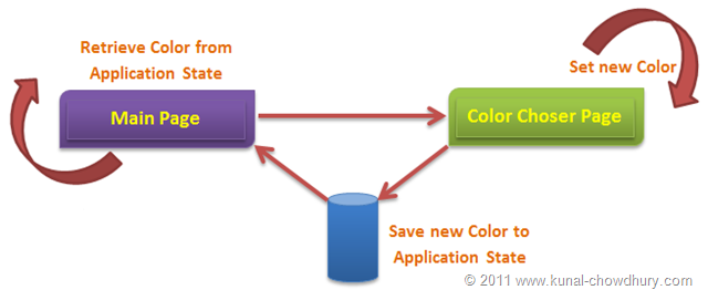 Flow Diagram of Page in Application State Management Demo