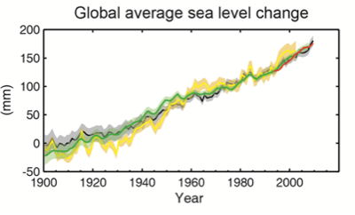 Sea level change 1900 2012