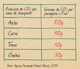 Emissão de CO2 por meio de transporte