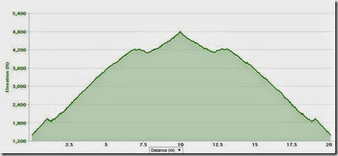 harding tt 20 mile out and back elevation