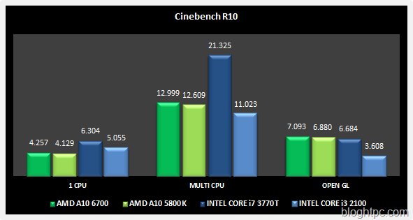 Cinebench R10 AMD A10 6700