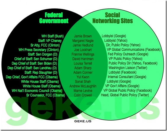 Govt Corruption - Social Networking Sites