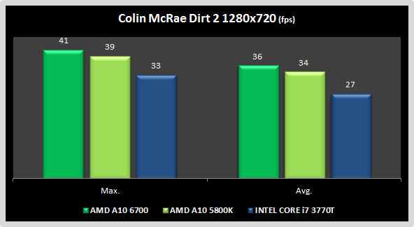 Dirt 2 AMD A10 6700