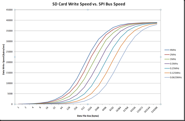 SD Card Write Speed vs. SPI Bus Speed