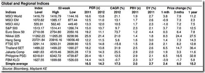 global regional index