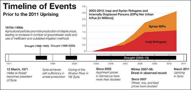 Timeline of events leading up to the civil uprising in Syria that began in March 2011, along with a graph depicting the net urban influx (in millions) of Syrian IDPs and Iraqi refugees since 2005. Graphic: Kelly, et al., 2015