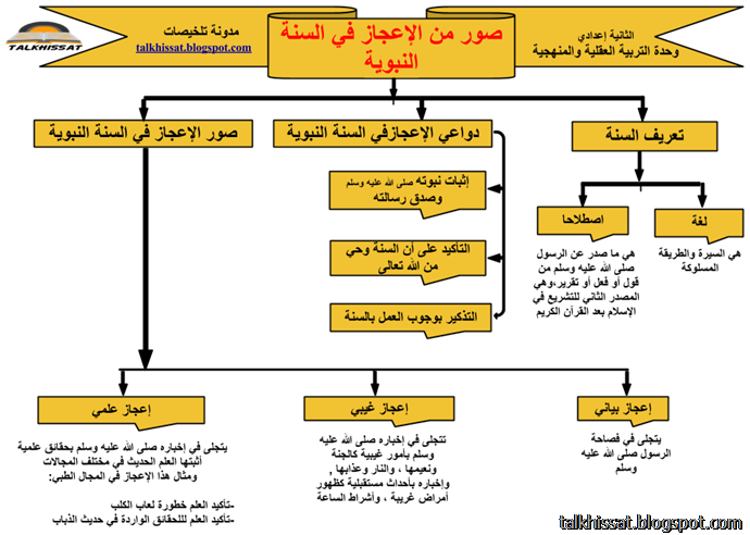 التعريف باللغة النبوية واصطلاحاها