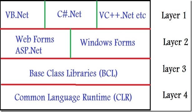 8 ) Net Framework Architecture - My Dot Net Materials