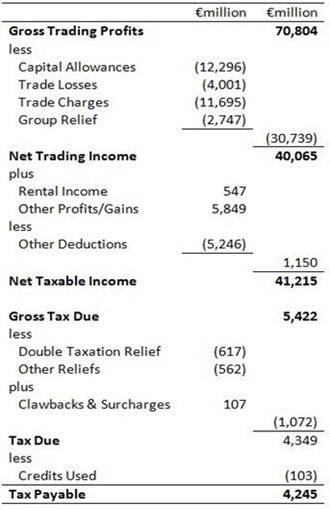 Corporation Tax Deductions