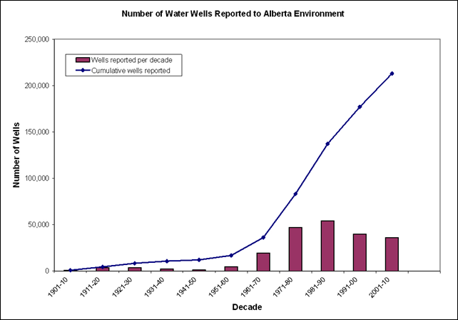 graph-of-the-day-water-well-density-in-alberta-canada-1950-2010
