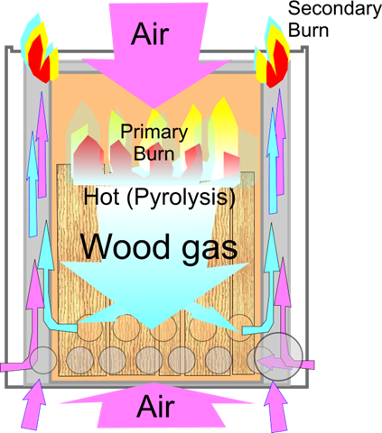 [Wood_gas_stove_Principle_of_operation%255B5%255D.png]