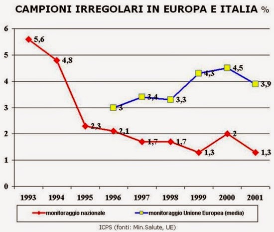 Campioni irregolari in Europa e Italia (ICPS)