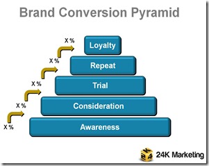 Brand Conversion Pyramid
