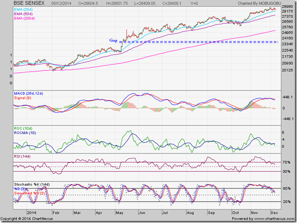 SENSEX_Dec0514