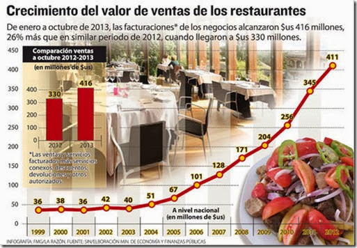 La expansión de la clase media alimenta el negocio de la comida (Informe)