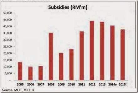 malaysia_total_subsidies
