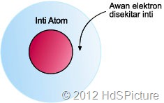 gambar ilustrasi model atom modern