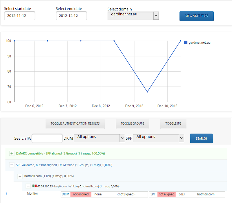 Graph of DMARC results for last 7 days