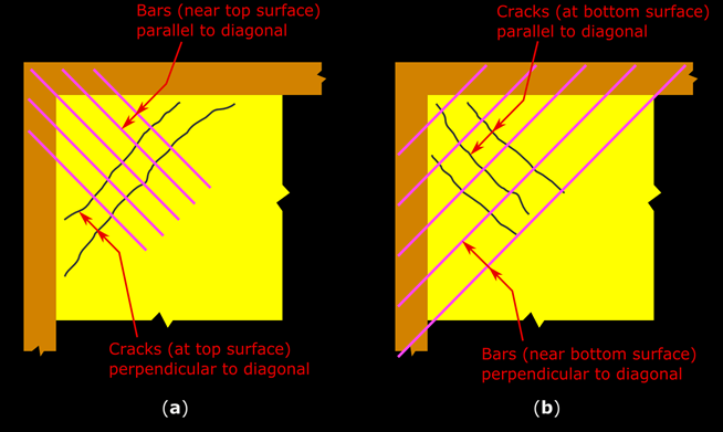Corner bars are provided to prevent potential cracks at the corners of restrained two way slabs.