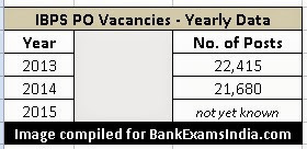 IBPS PO job vacancies 2015,how many bank jobs in upcoming years,IBPS PO common interview selections,common interviews for IBPS po 