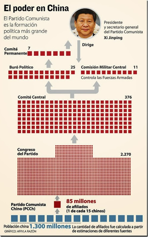 El poder en China (Infografía)