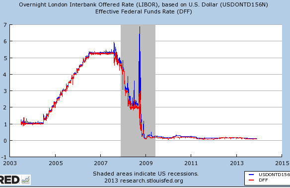 ON+LIBOR+vs+Fed+FUnds+Effective.PNG
