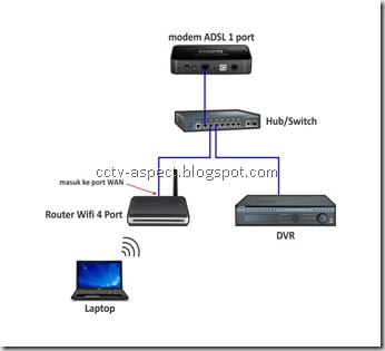 dvr dengan 2 router