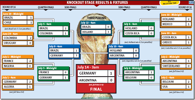 World Cup 2014 Results soccer - Brazil