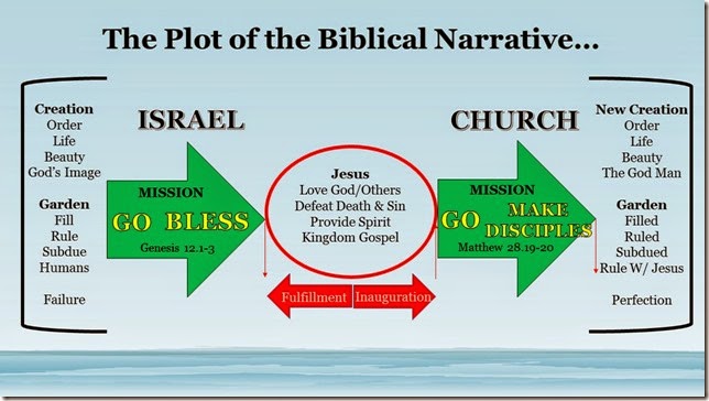 Bible Message Chart