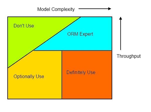 What Is An Orm, How Does It Work, And How Should I Use One? – ALPE