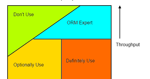 Code rant: When Should I Use An ORM?