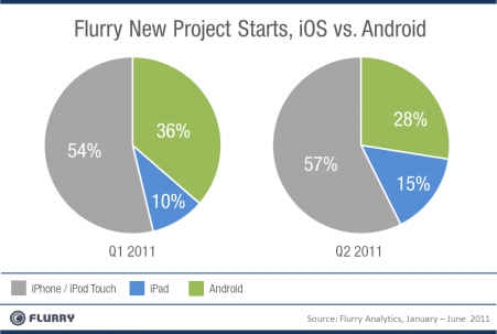根據Flurry一篇分析表示，建議新的APP開發應該先發展iOS版本，再進一步於Android上開發。