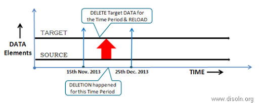 SOFT and HARD Deleted Records and Change Data Capture in Data Warehouse
