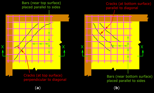 Corner bars in two orthogonal directions at top and bottom can prevent the formation of cracks at the corners of restrained two way slabs.