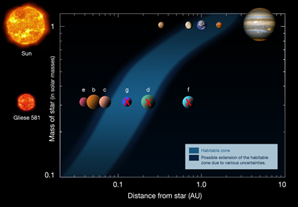 zona habitável da Gliese 581 e do Sistema Solar