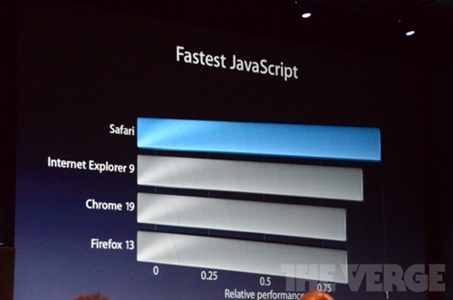 Safari 在 JavaScript 的效能表現上有顯著的成長，克雷格更宣稱 Safari 在 JavaScript 的表現上超越其他主流的瀏覽器