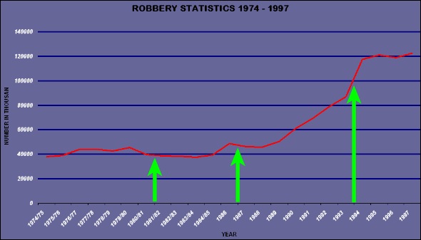 ROBBERY STATS 1974 1997 SOUTH AFRICA