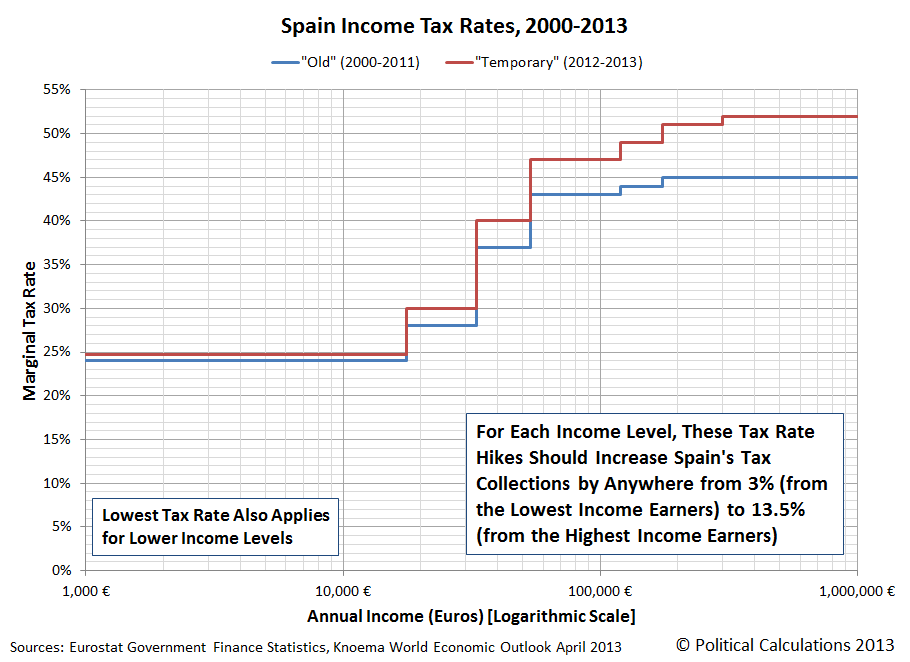 Spain Income Tax Rates, 2000-2013