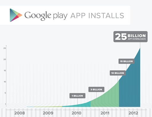 Google Play Store 25 Billion Sale