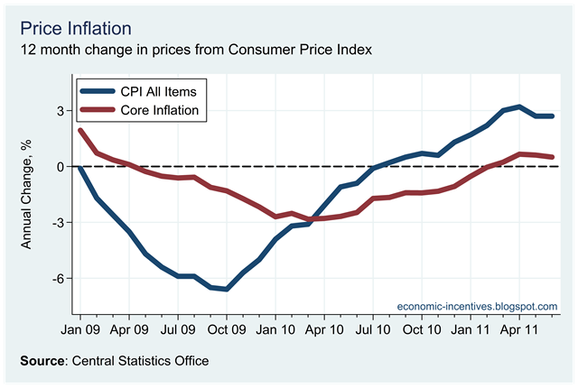 [Core%2520Inflation%2520June%25202011.png]