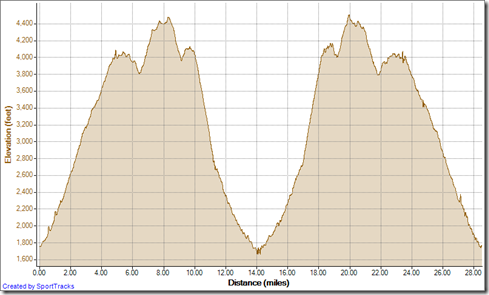 Running Double loop Saddleback Mountains 9-15-2012, Elevation - Distance