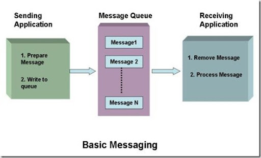 Midnight Researcher Notes: An Introduction To Microsoft Message Queuing