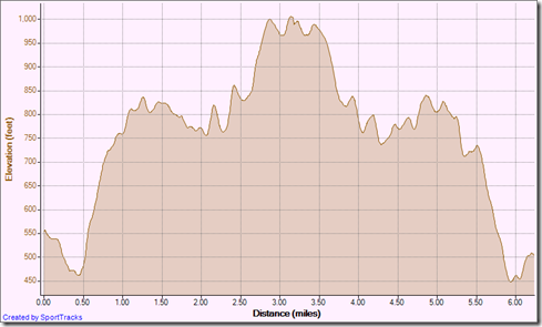 Running CYN VISTAS OUT-AND-BACK TO TOW 9-11-2012, Elevation - Distance