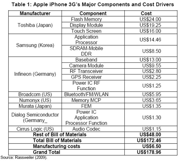Apple iPhone 3g Principales Componentes y Costes