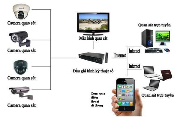Lắp Đặt Camera Quan Sát Thị Xã Sơn Tây 1 Lắp Đặt Camera Quan Sát Thị Xã Sơn Tây 1
