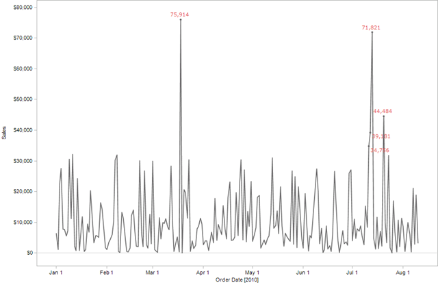 Tableau Tip Adding Dynamic Top X Labels In 9 Easy Steps