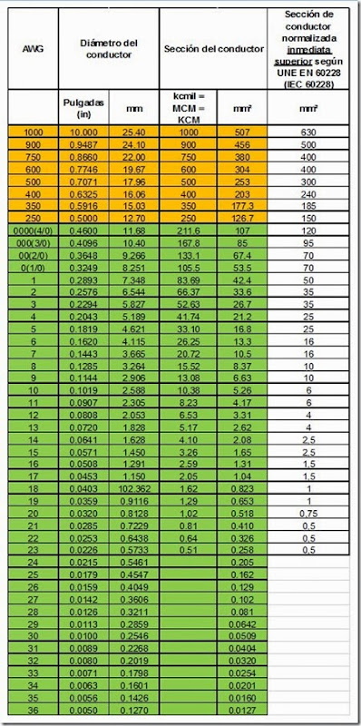 Tabla AWG